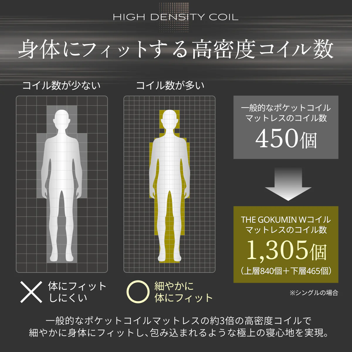 【極厚25cm高密度2層ポケットコイルが実現した贅沢な寝心地】デュアルコイルマットレス - Image 6