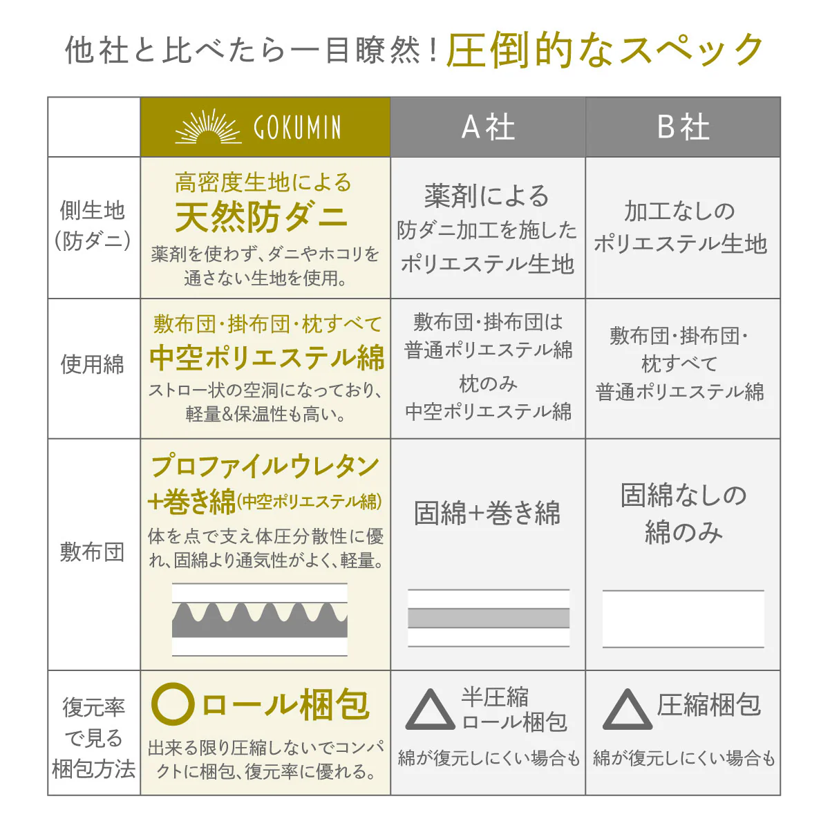 【敷布団・掛布団・枕・枕パッド 新生活や来客用に!】プレミアム布団4点セット - Image 15