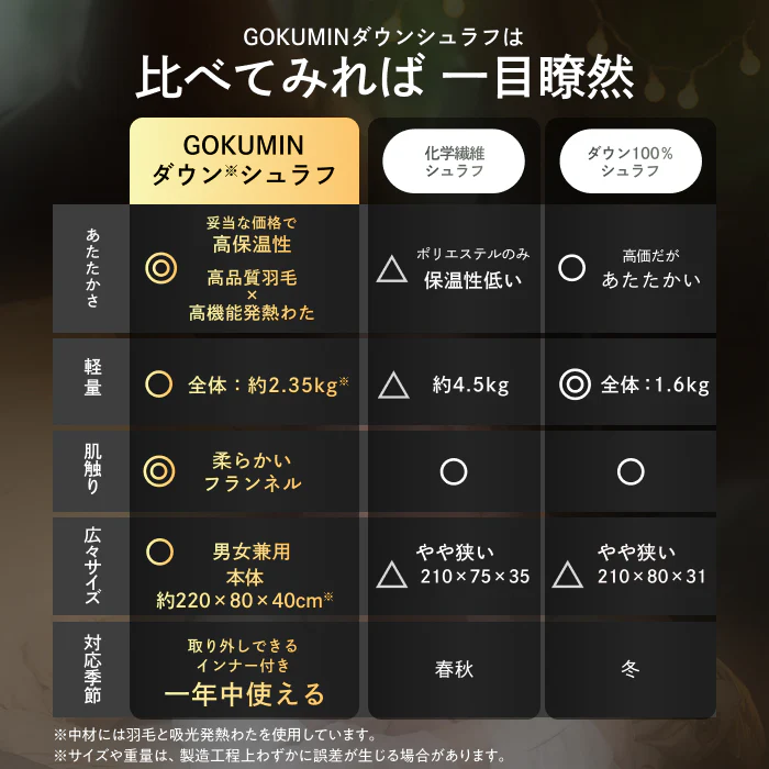 【外でも自宅級の寝心地を実現、1枚で通年快適】GOKUMINプレミアムダウンシュラフ - Image 19