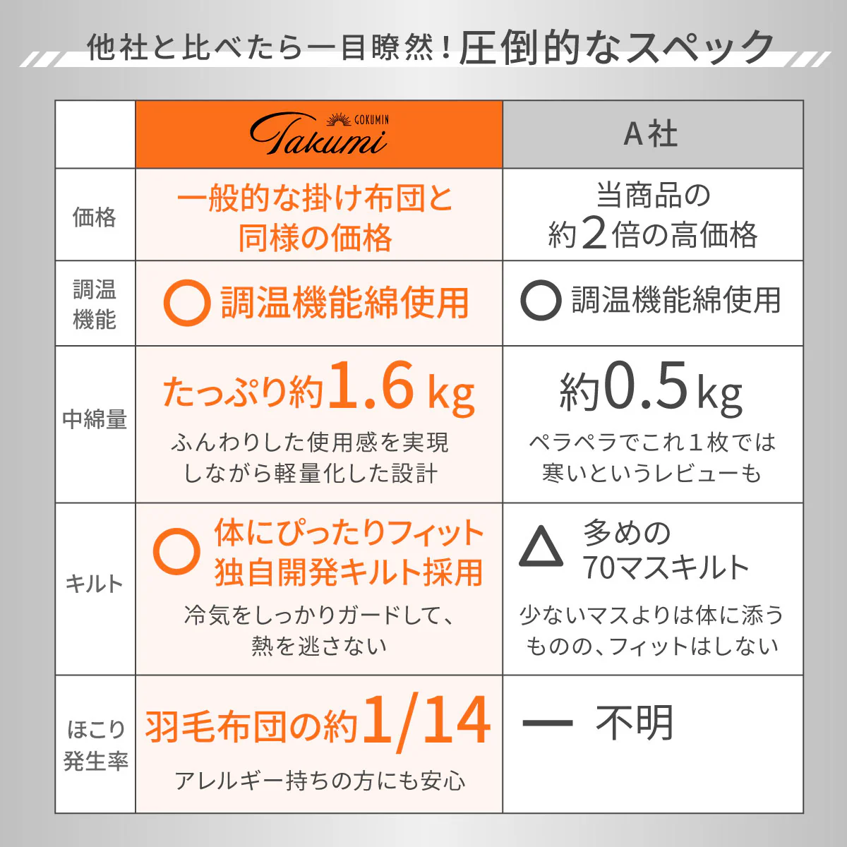 【冬に暖かく・夏に涼しく。特殊繊維で寝具の中を温度調整】調温コントロール掛け布団 - Image 18