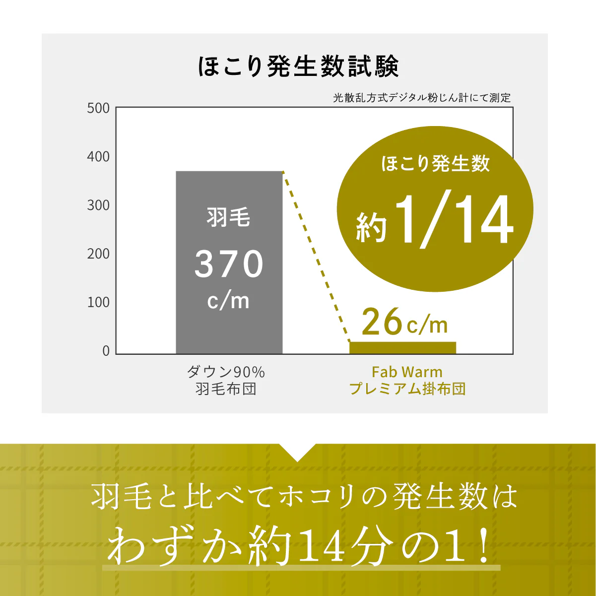 【羽毛と同等の暖かさ　ほこりが出にくい】 Fab Warm プレミアム掛布団 - Image 12
