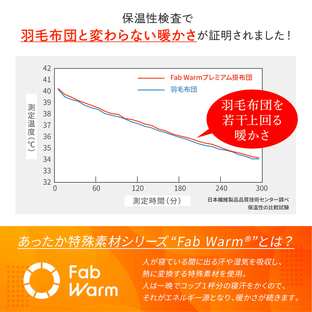 【羽毛と同等の暖かさ　ほこりが出にくい】 Fab Warm プレミアム掛布団 - Image 8