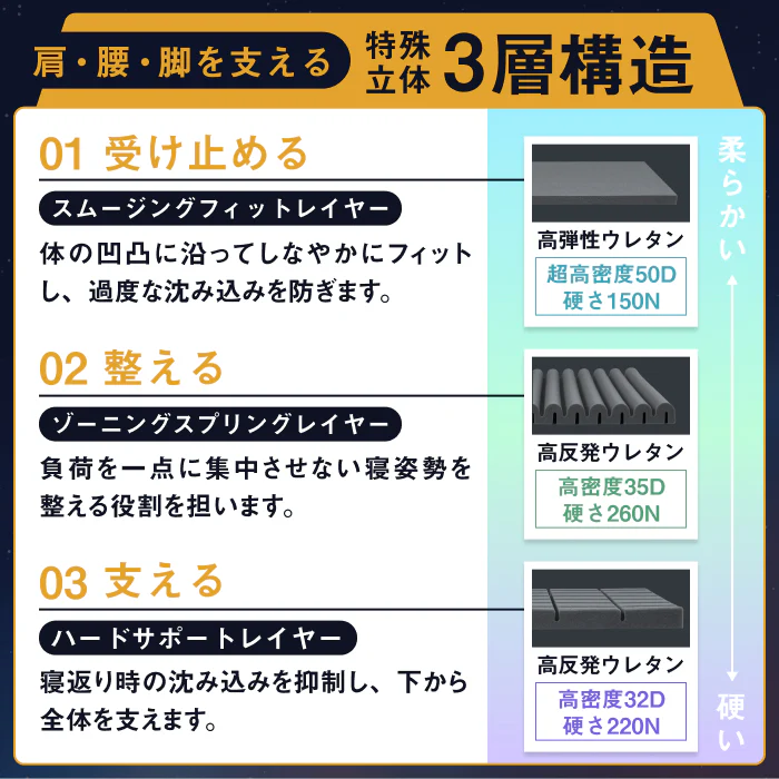 【肩・腰に特殊立体3層構造】3レイヤーゾーニングマットレス(３層×腰部強化) - Image 6