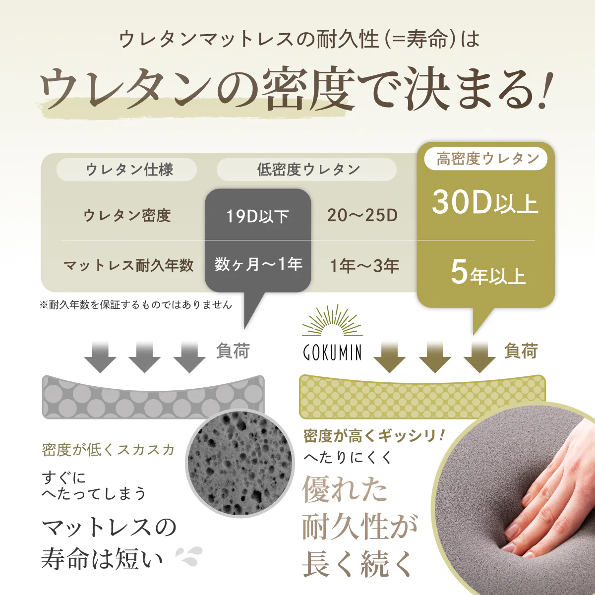 【包み込まれる寝心地  厚さ5cm】プレミアム低反発マットレス - Image 14