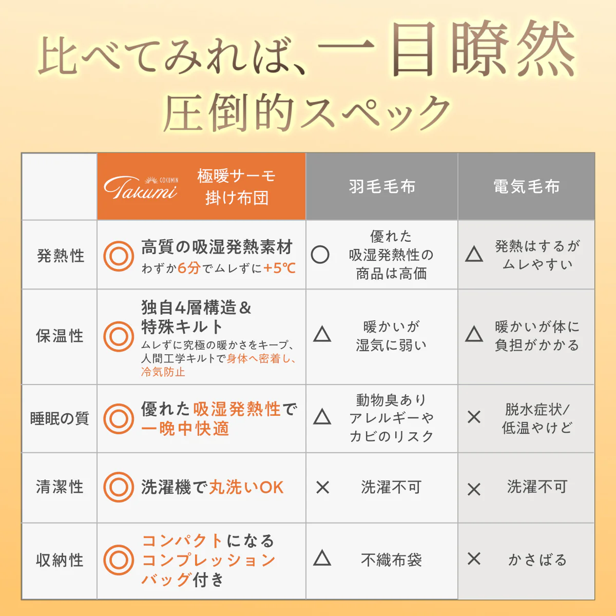 【シルクのような滑らか、快適な暖かさに包み込む】極暖サーモ掛け布団 - Image 15