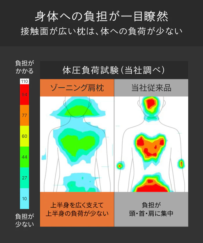 【上半身まで支え、自然な傾斜設計で呼吸しやすく】ゾーニング肩枕 - Image 11