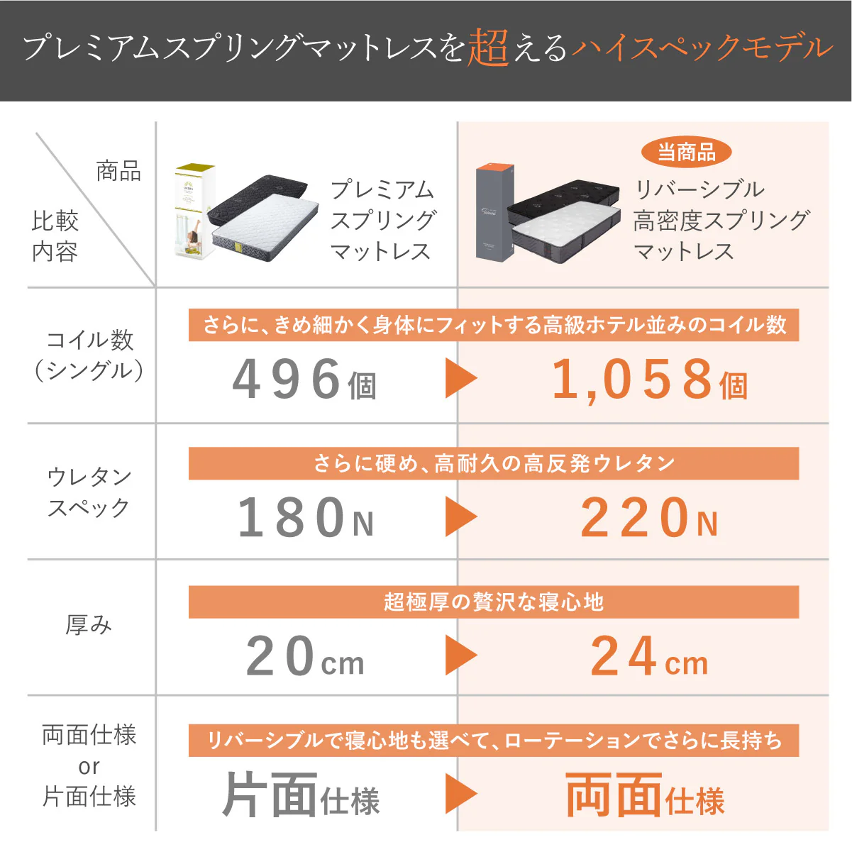 【最上級クラスの寝心地　極厚24cm】リバーシブル高密度スプリングマットレス - Image 15