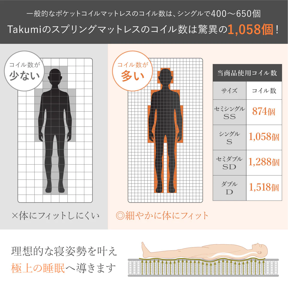 【最上級クラスの寝心地　極厚24cm】リバーシブル高密度スプリングマットレス - Image 4