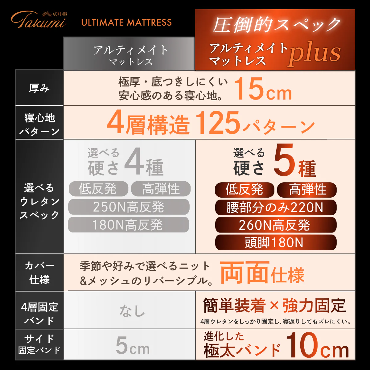 【腰サポート力アップ+寝返りしてもズレない】アルティメイトマットレスplus+ - Image 4