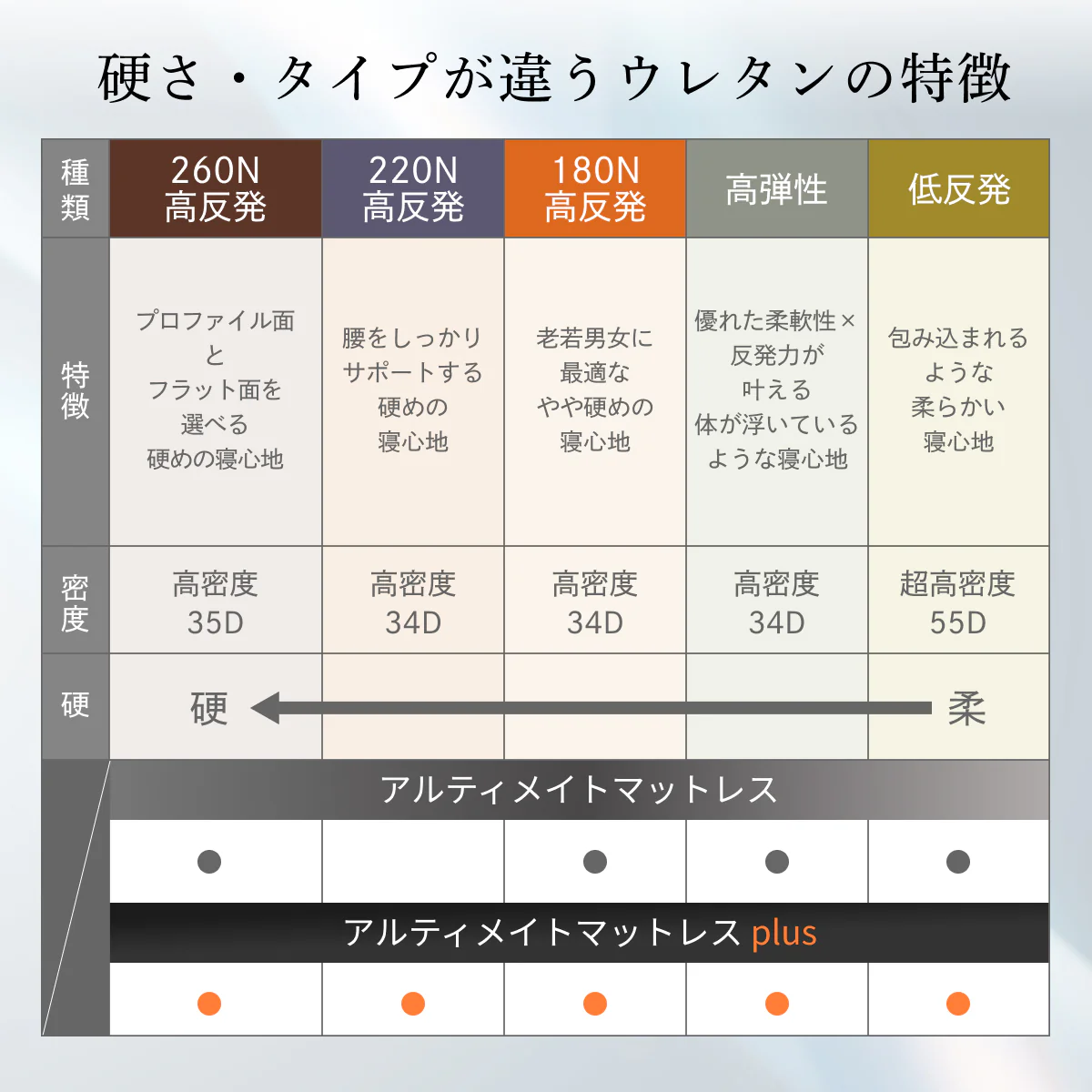 【腰サポート力アップ+寝返りしてもズレない】アルティメイトマットレスplus+ - Image 8