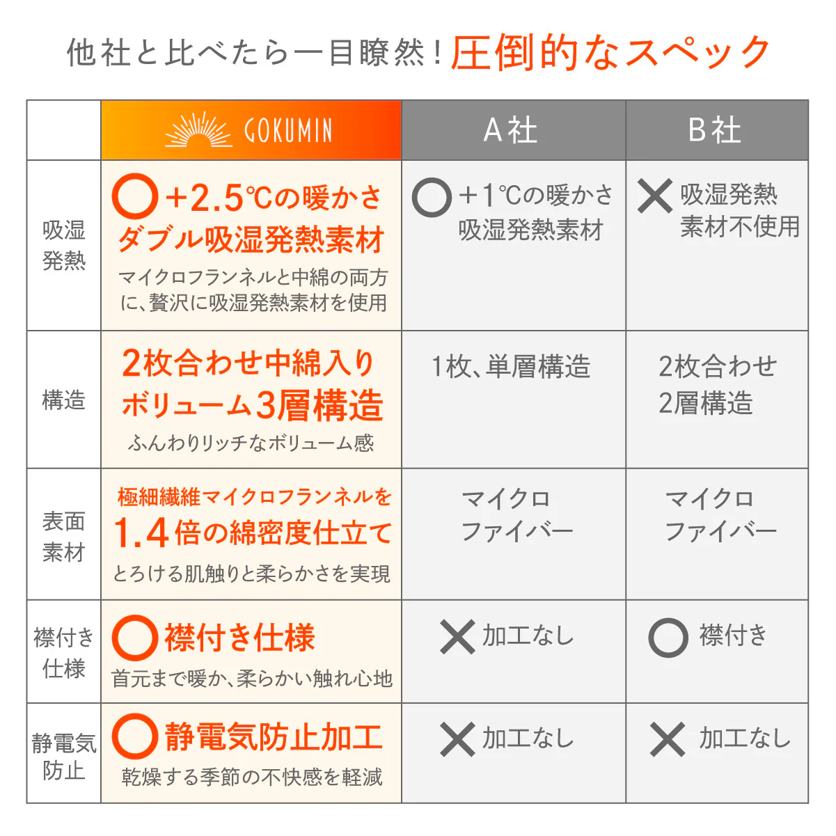 【吸湿して発熱する＋2.5℃の暖かさ 】Fab Warm フランネル毛布 - Image 15